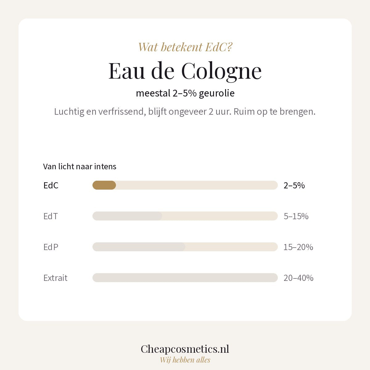 Wat betekent EdC? Eau de Cologne, meestal 2–5% geurolie