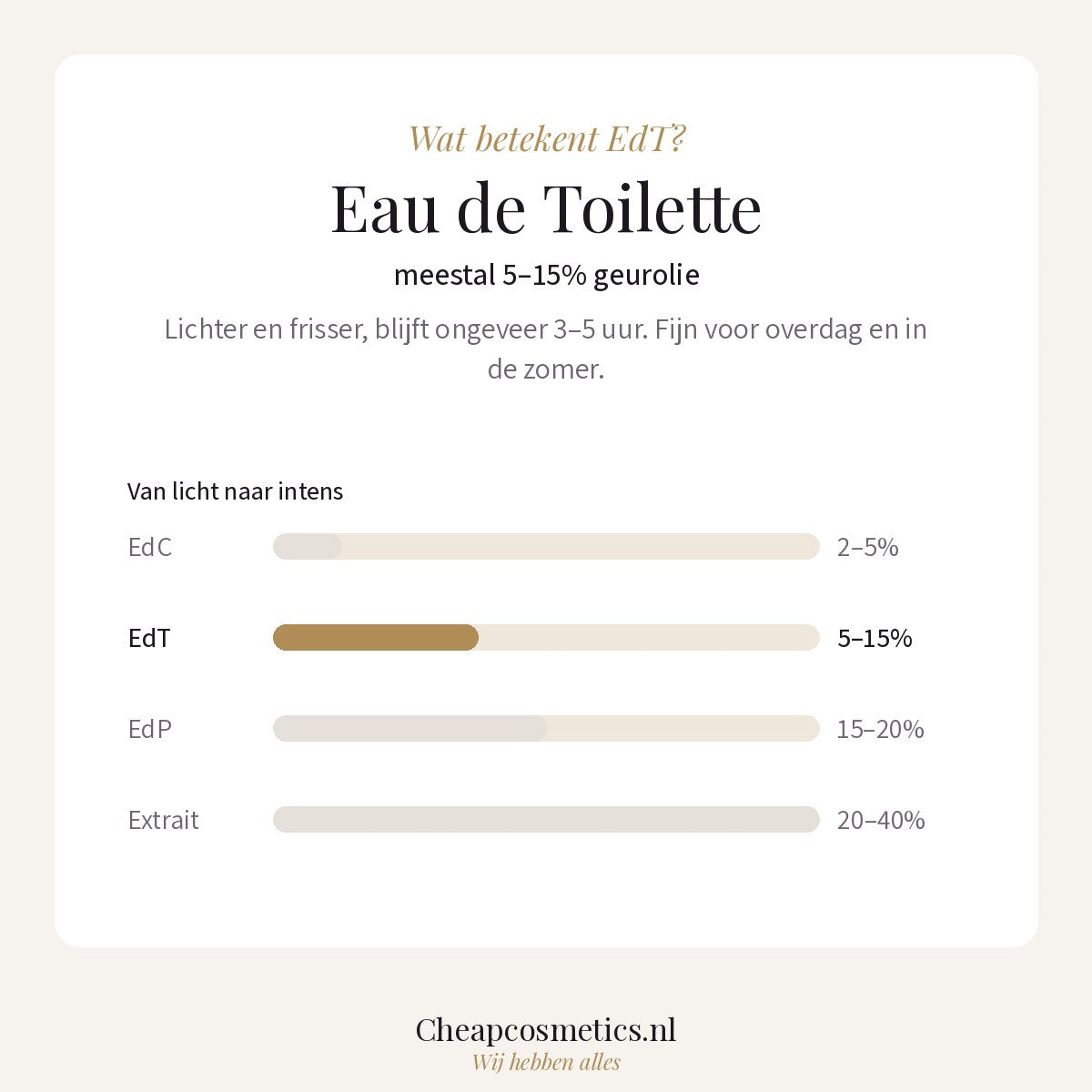 Wat betekent EdT? Eau de Toilette, meestal 5–15% geurolie
