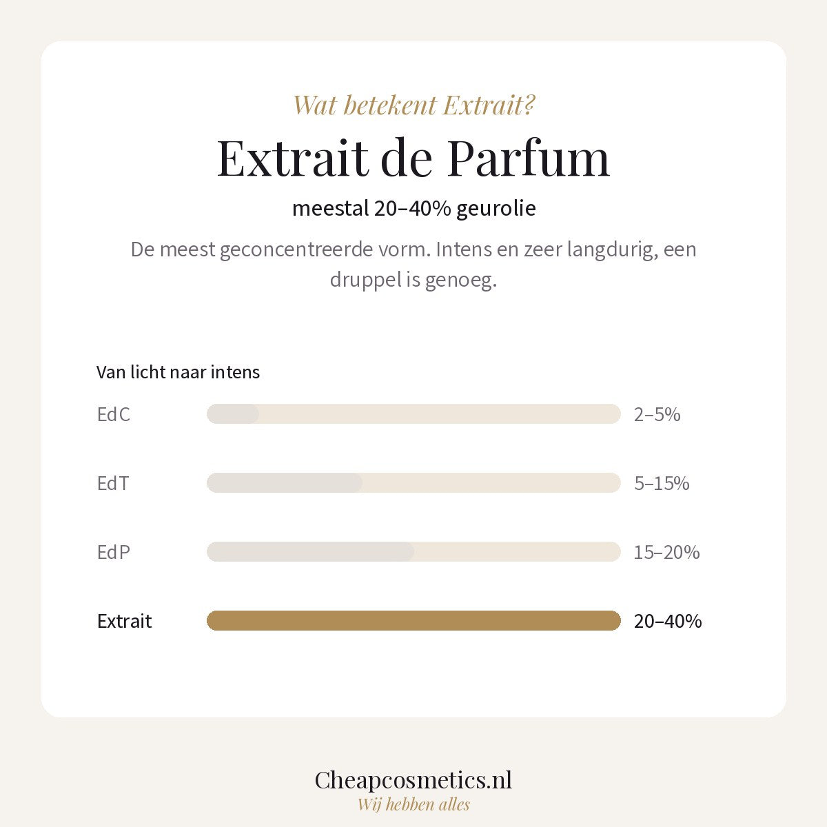 Wat betekent Extrait de Parfum? Meestal 20–40% geurolie